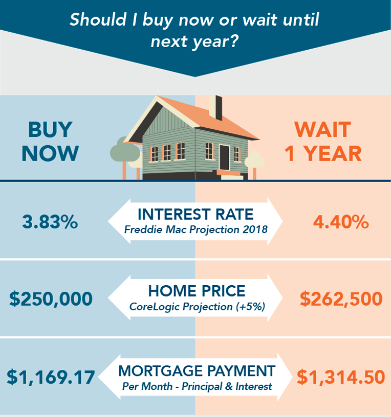 The Cost of Waiting to Buy